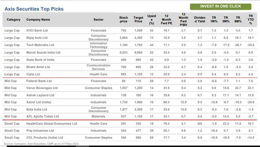 factors including Geopolitics, China unlocking and rbi mbc us fed will drive market ahead here axis securities top june 2022 picks 