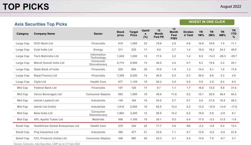 Axis Securities Top Picks for august 2022 check target price and expected return 