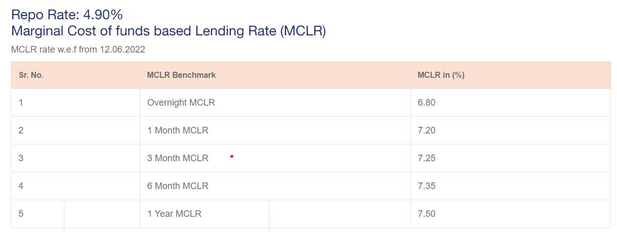 bob interest rate