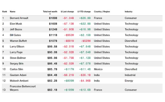 Bloomberg Billionaires Index: gautam adani is out from top 10 billionaires list