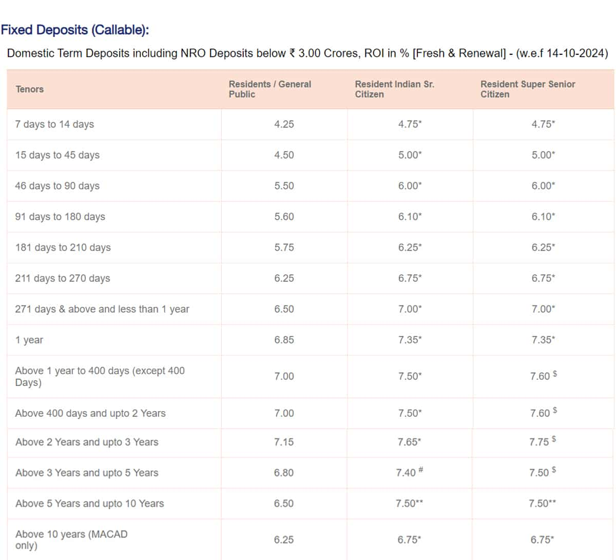 fd rates