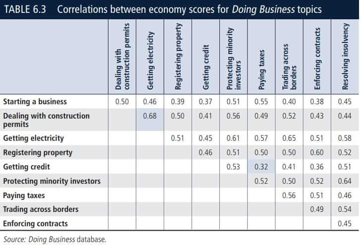 Ease of doing business