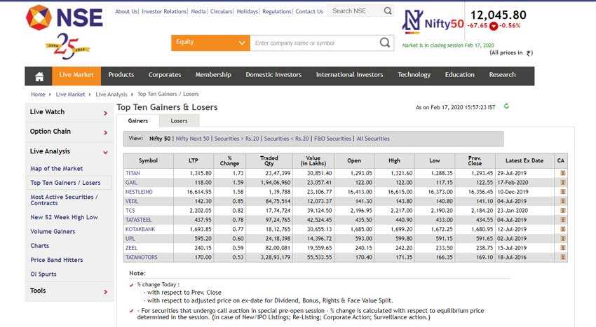 Top gainers