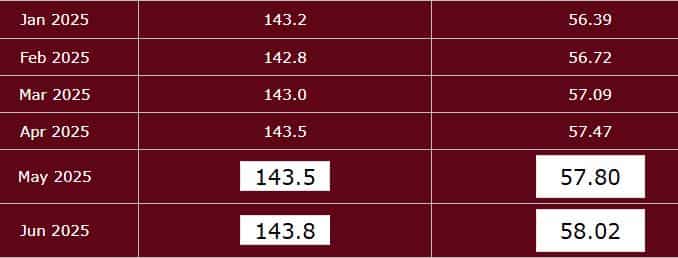 7th cpc da hike july 2025 expected dearness allowance 58 percent aicpi index 7th pay commission latest update