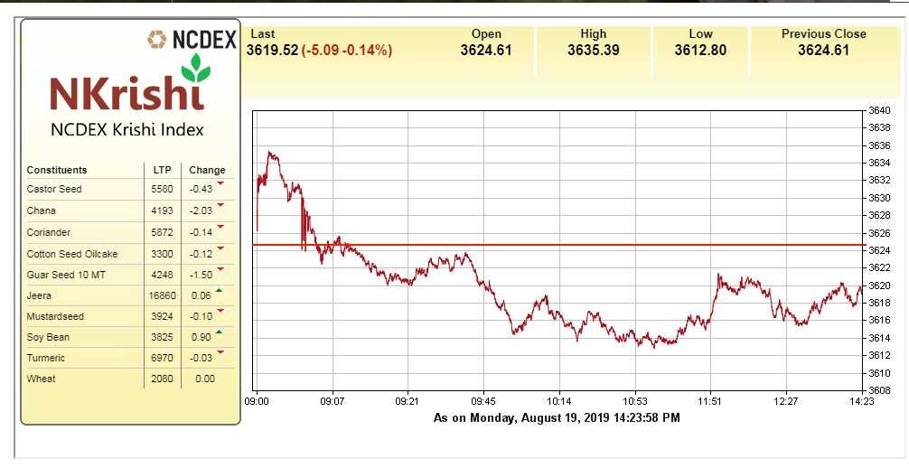 Commodity Market