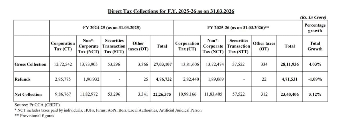 tax collection