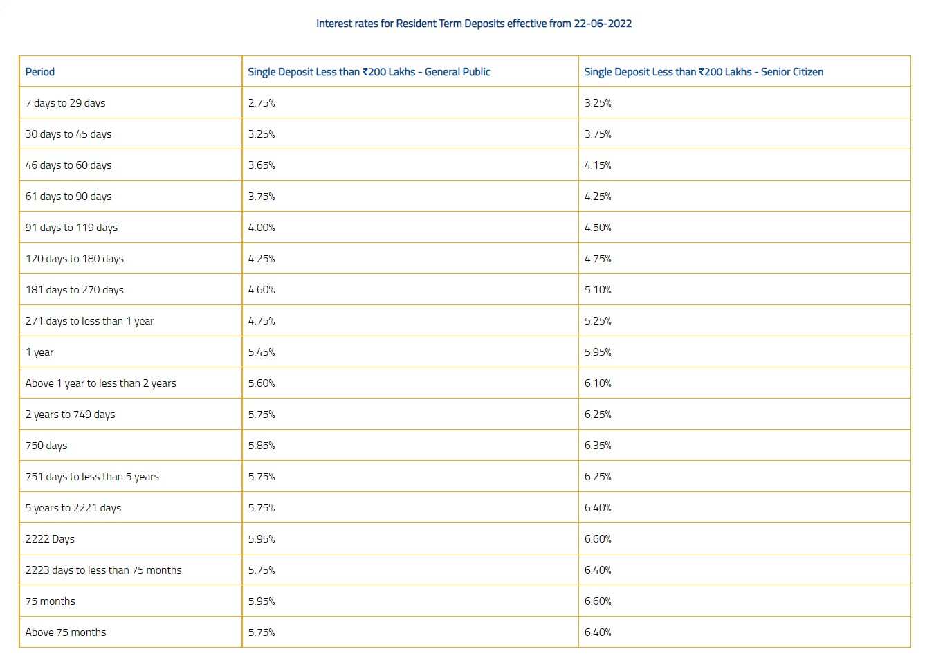 Fedral bank fd rates