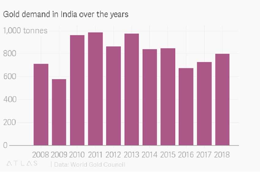 Gold Demand in India