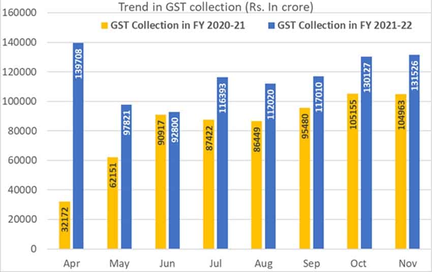good news! GST collection in november 2021 at 1.31 lakh crore rupees second highest since rollout
