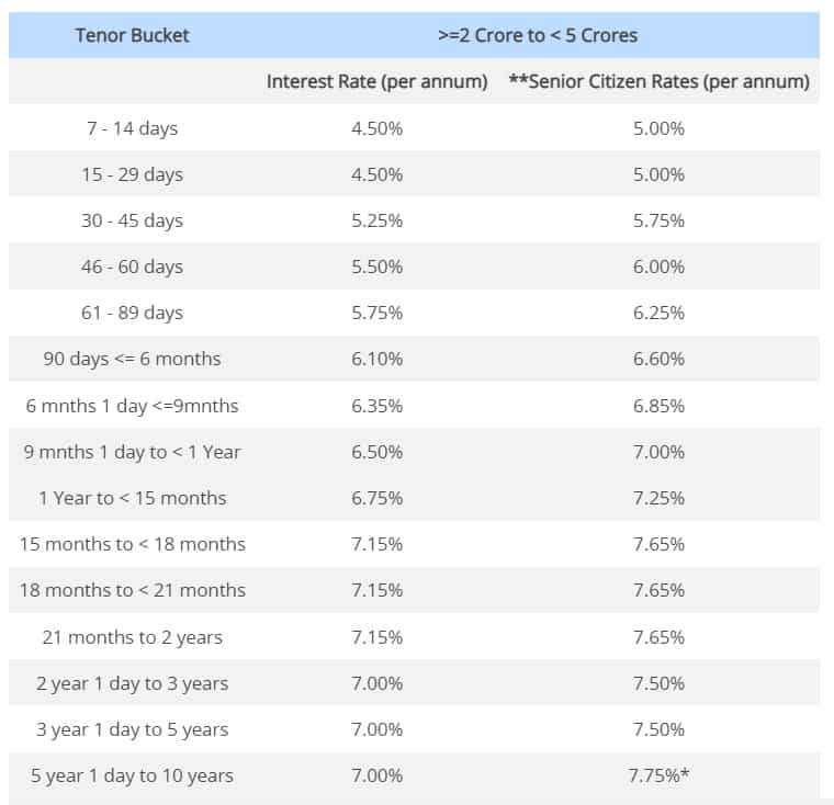 HDFC Bank FD Rates