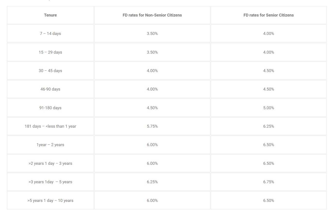 IDFC First bank fd rates