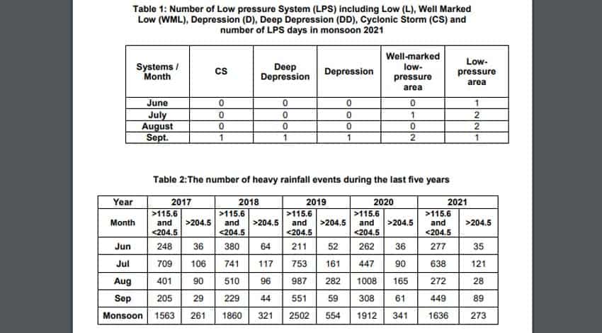 IMD facts on monsoon 2021 season 