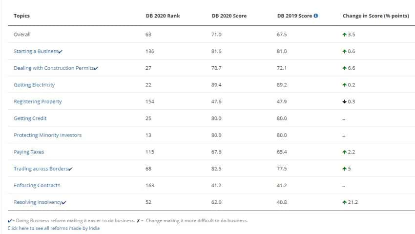 Ease of doing business