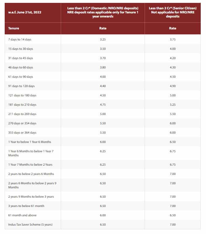 IndusInd Bank fd rates