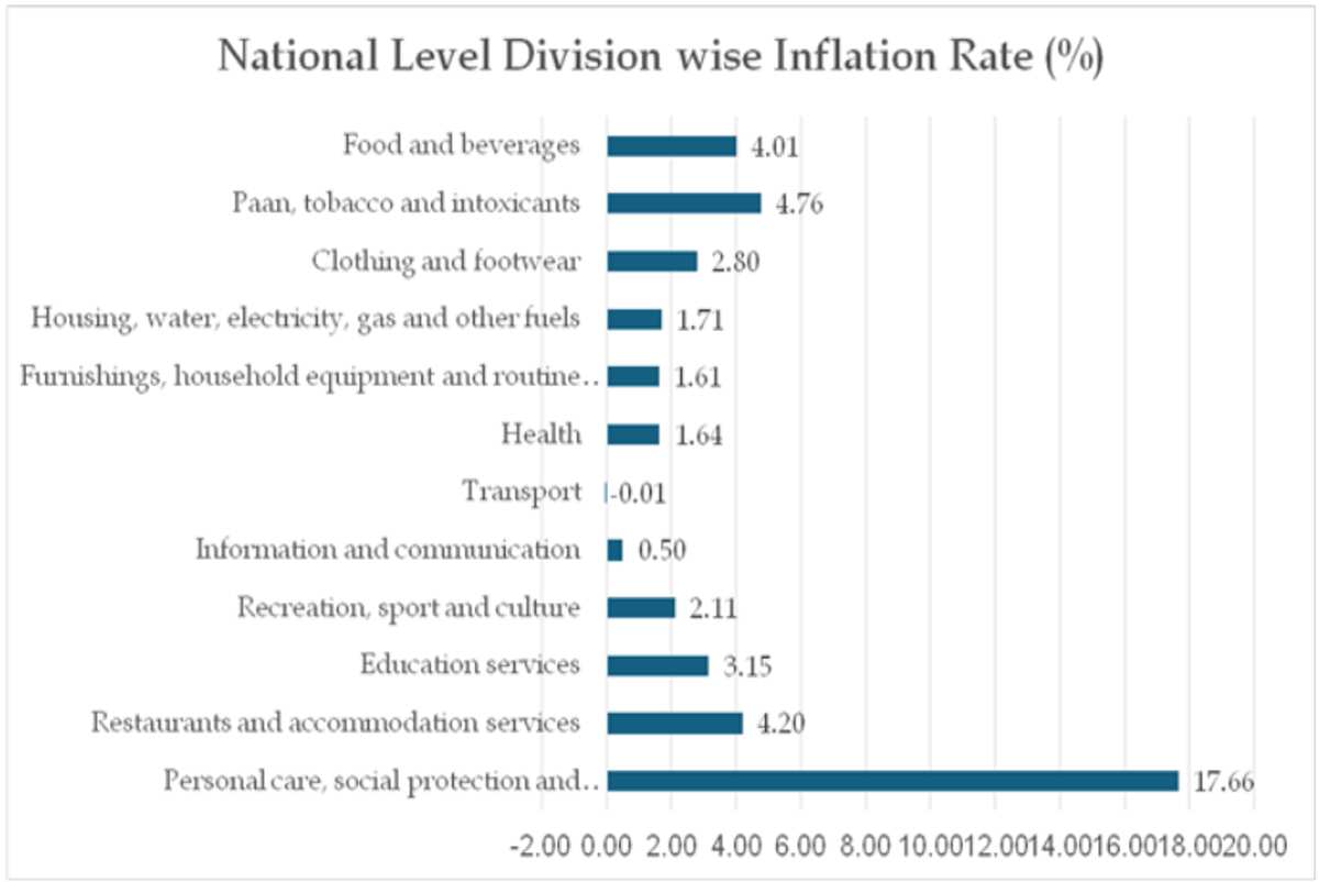 inflation