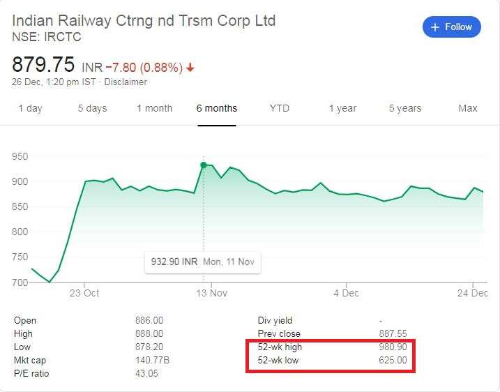 IRCTC shares