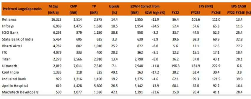 2023 top Investment Picks brokerage Motilal oswal recommendations on top 21 large cap and mid cap stock check target and expected return 