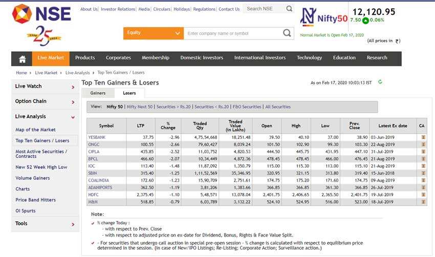 Top Losers Shares