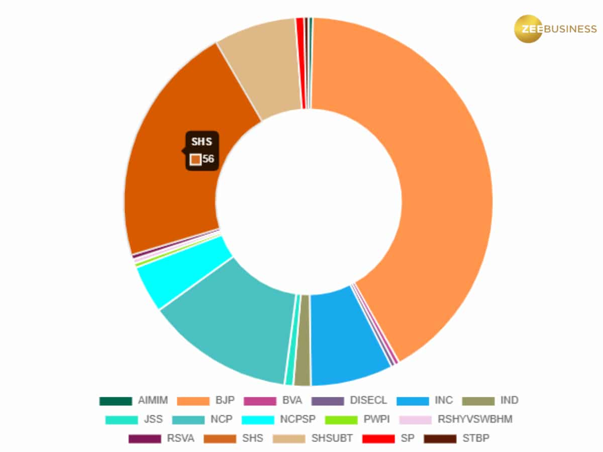 maharashtra-vidhan-sabha-election-results-2024-full-list-of-winners-and-losser-candidate-total-votes-margin-bjp-congress-shiv-sena-ncp-sena-ubt-assembly-seats