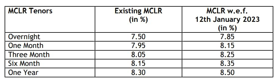 Bank of Baroda MCLR