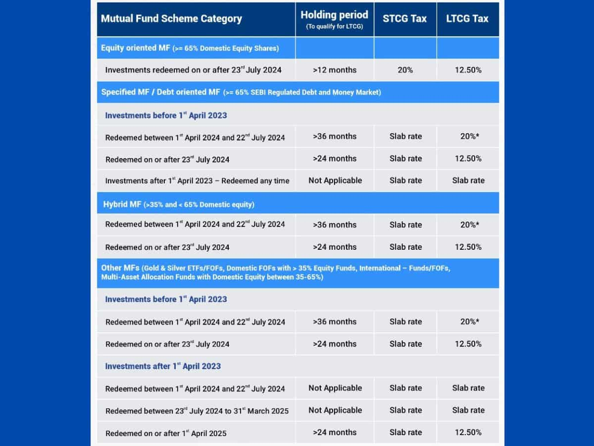 Mutual Fund redemption: how to calculate LTCG, STCG after Budget day and before check details