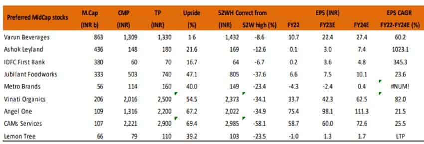 2023 top Investment Picks brokerage Motilal oswal recommendations on top 21 large cap and mid cap stock check target and expected return 