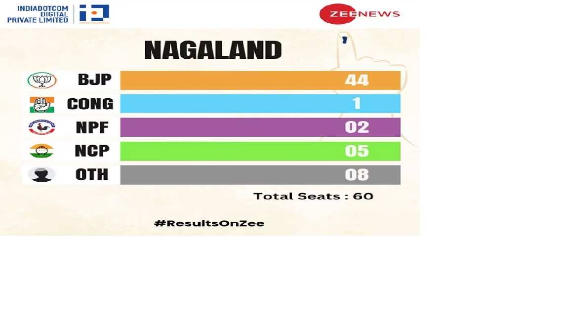 Nagaland Results 2023