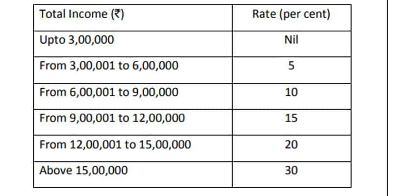 Union Budget 2023 FM Nirmala Sitharaman Budget speech 7 big announces for income tax payers know about new tax regime, tax rebate, section 87A, new tax rate, new tax slab, surcharge  