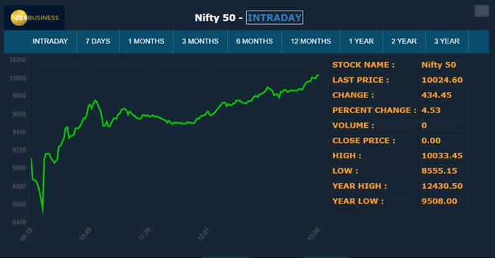 nifty recovery chart