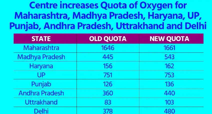 oxygen shortage in delhi for covid patient CM kejriwal gives national capital oxygen demand and supply details 