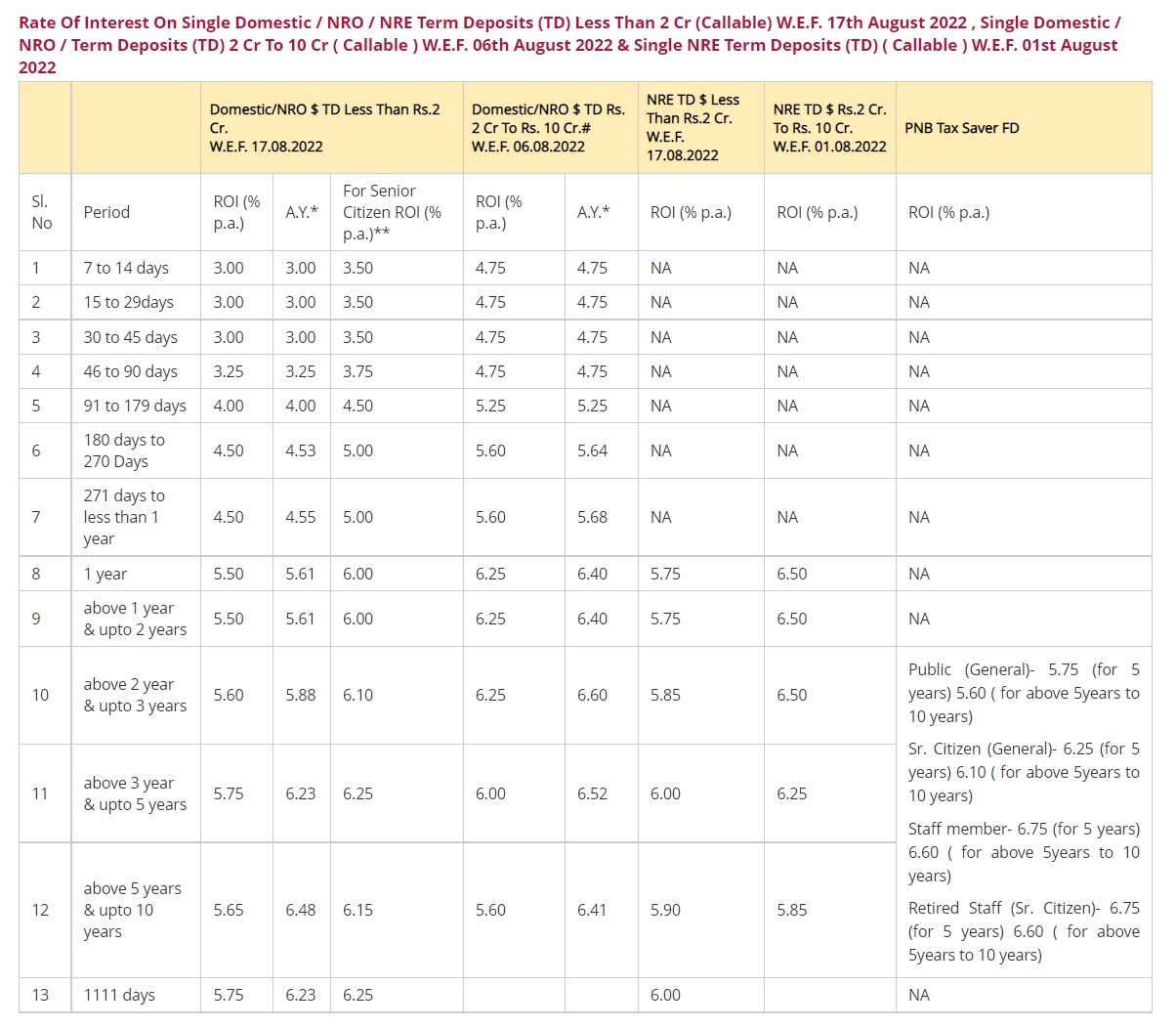 PNB FD Rates