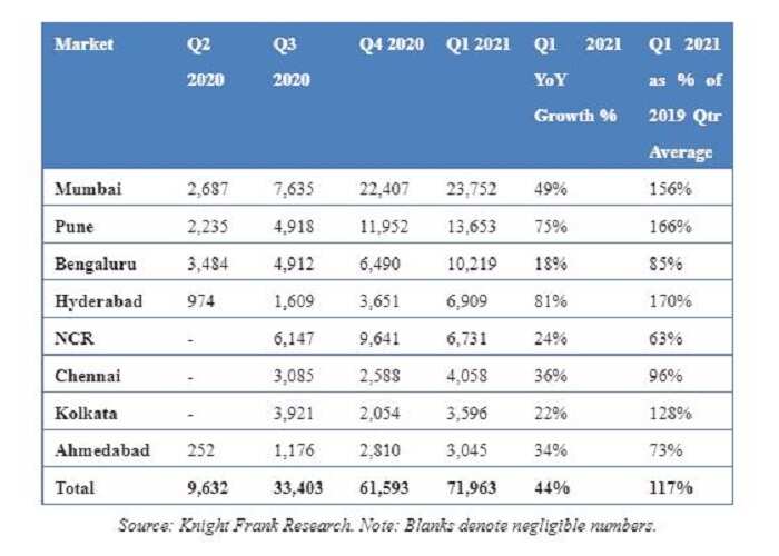 residential market in India rises during Q1 2021 amid covid19 pandemic here Knight Frank repor