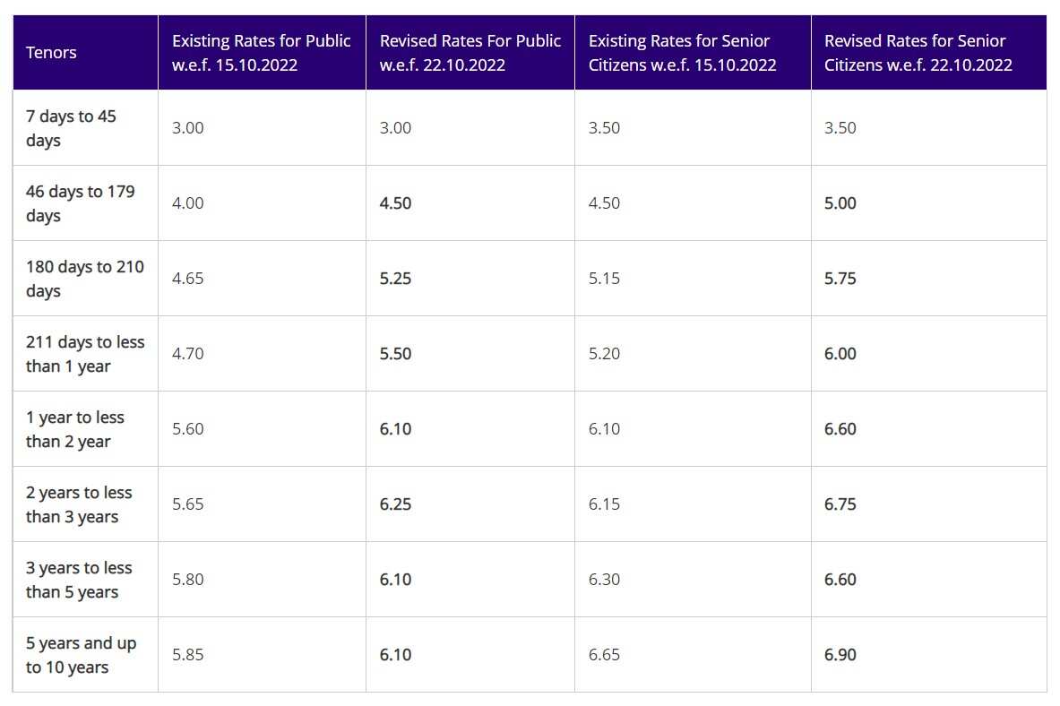 SBI FD Rates