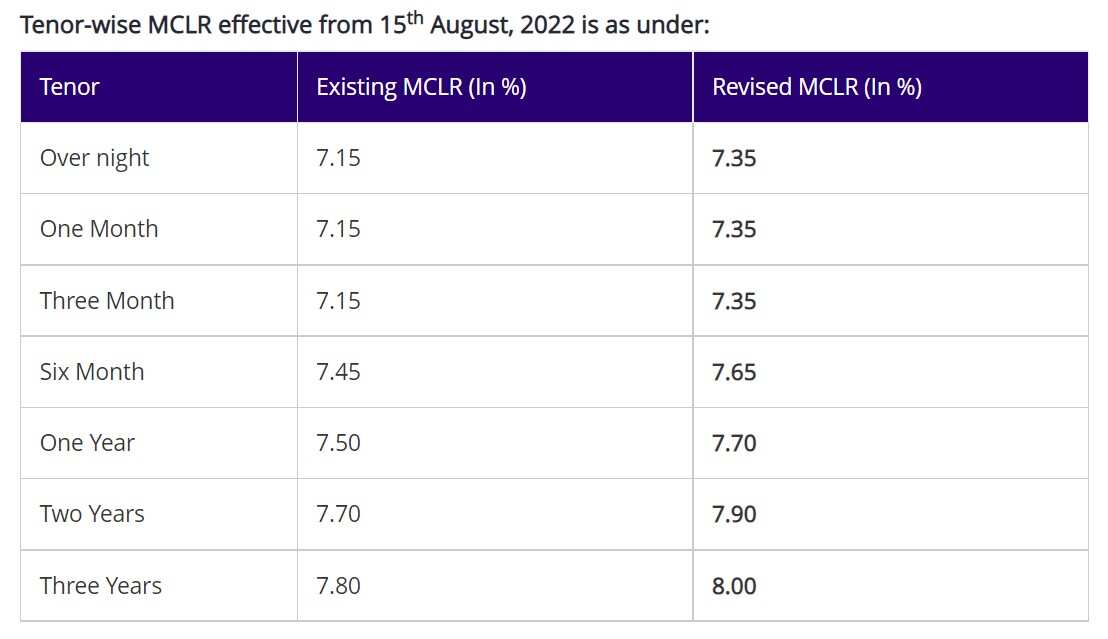 SBI MCLR