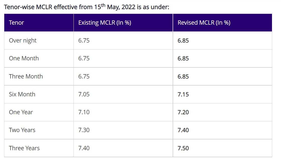 SBI Rate