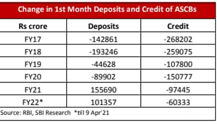 how COVID19 pandemic changes deposits and credit trends in banking system here what SBI research said 