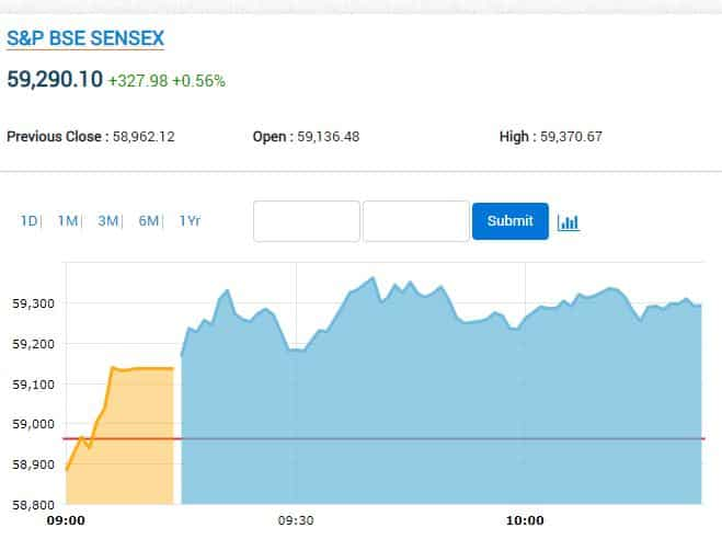 sensex charts