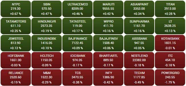 SENSEX STOCKS