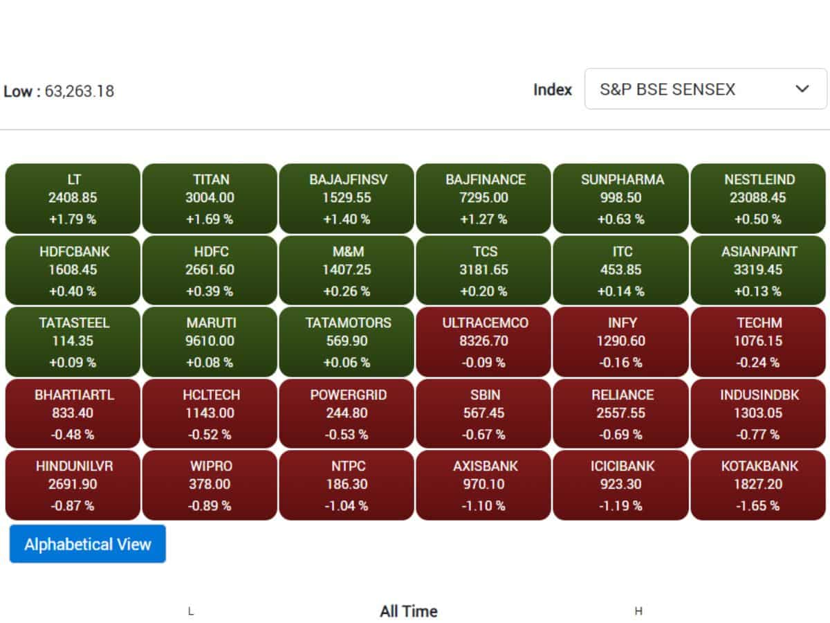 stock market live updates LT top gainer