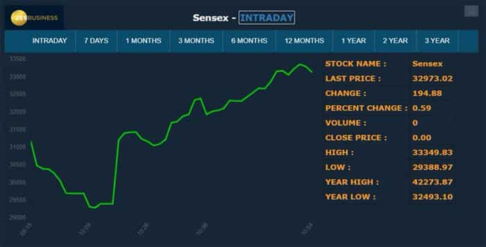 sensex chart