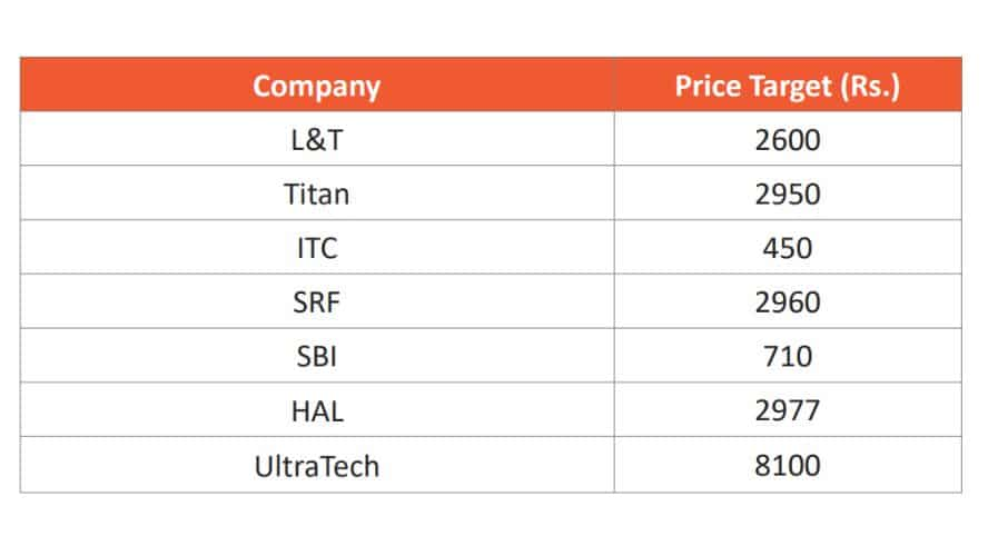 sharekhan top 7 quality stocks to invest