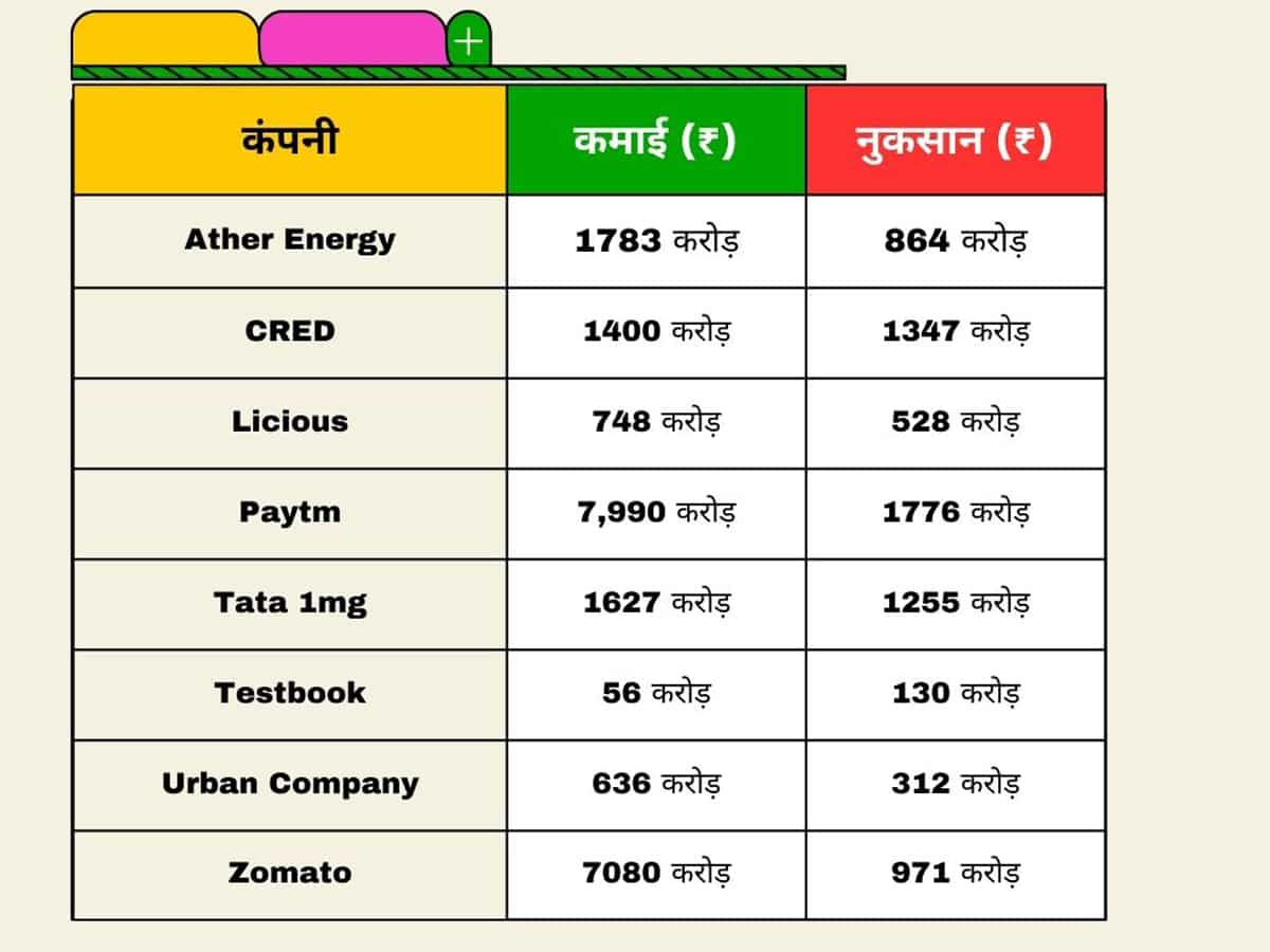 cred spend rs. 2 to earn rs. 1, what kind of business model this is, know how these startups are surviving