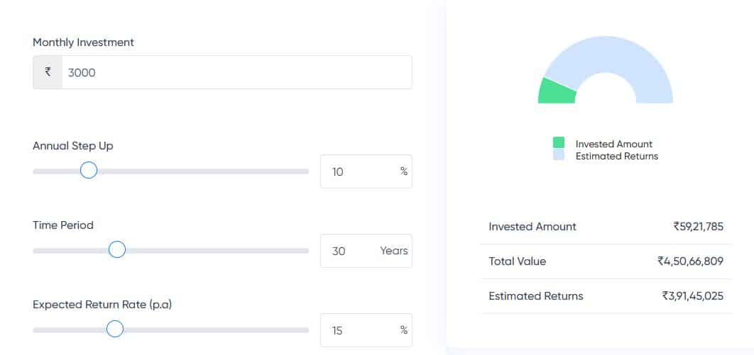 step up sip calculator plan for 30 years rs 3000 investment magic of compounding grows to over 4 crore check calculation