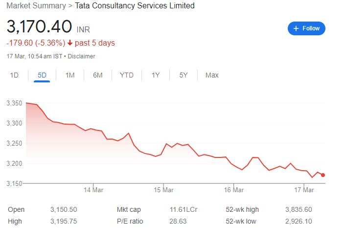 TCS Share price