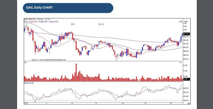 stocks to buy hdfc securities positional call on GAIL check target stop loss and expected upside in next 3 months