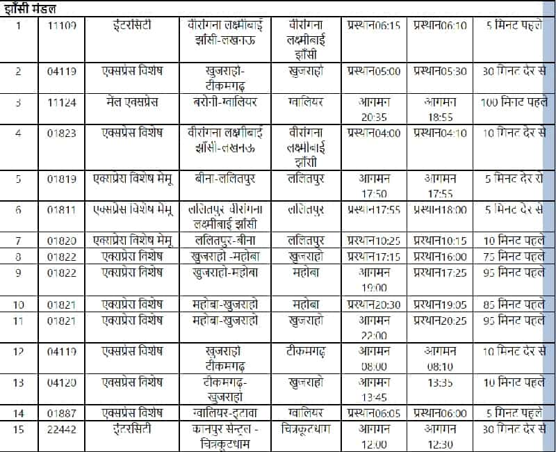 उत्तर मध्य रेलवे ने कई ट्रेनों के टाइम टेबल में किया बदलाव, देखें लिस्ट