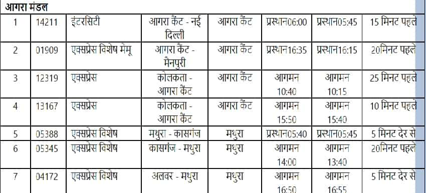 उत्तर मध्य रेलवे ने कई ट्रेनों के टाइम टेबल में किया बदलाव, देखें लिस्ट