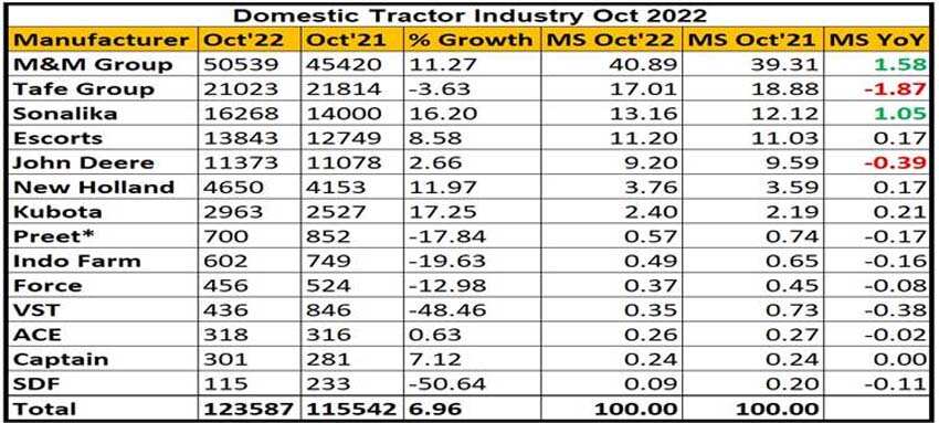 tractor sales October 2022 witnessed highest ever monthly tractor sales nationwide Mahindra tops says Tractor Junction data