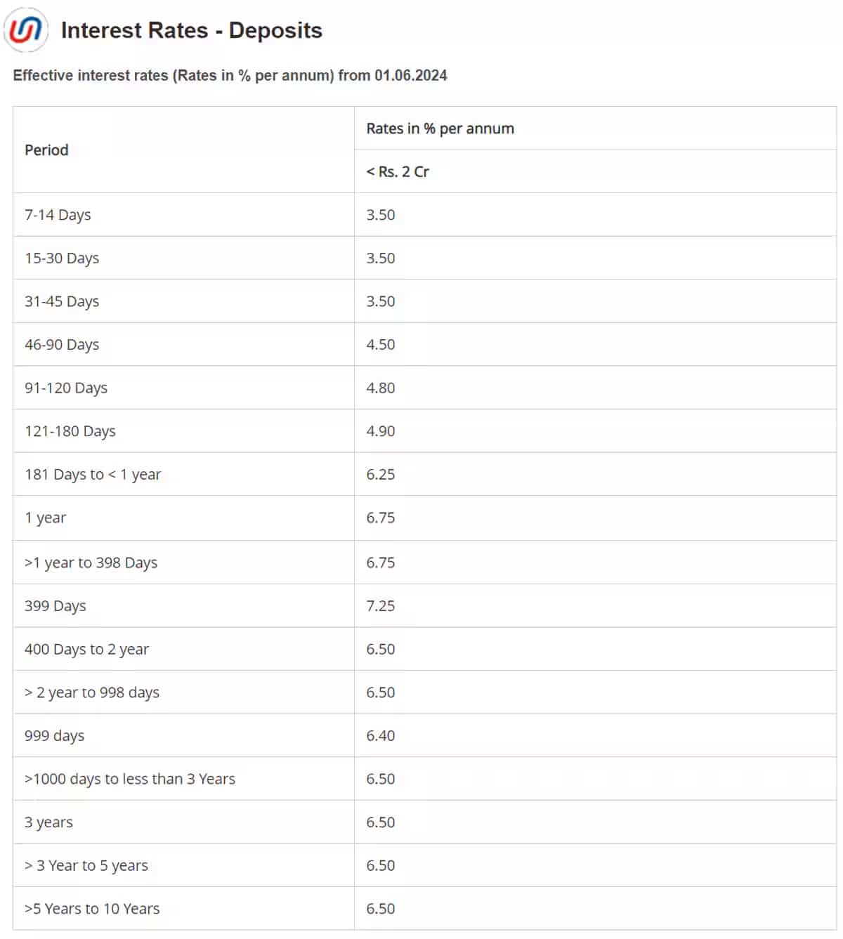 union bank fd rates