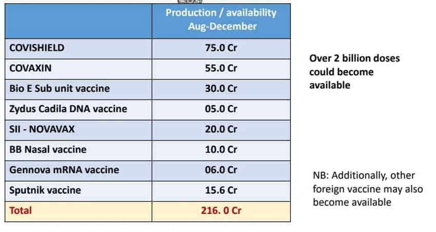 modi govt big data on covid vaccine Health Ministry says 216 cr vaccine doses will be available in india from Aug to December 2021